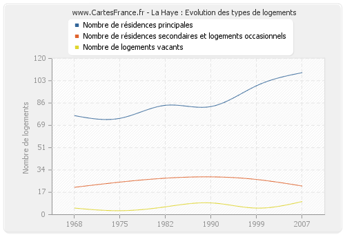 La Haye : Evolution des types de logements